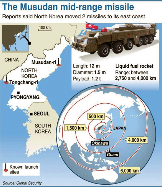 North Korea successfully tests ballistic missile