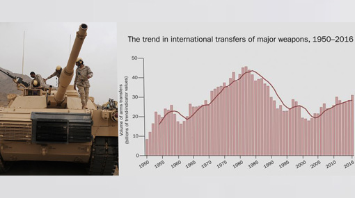Global arms trade reaches highest point since cold war era – Sipri report claims