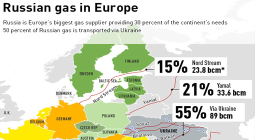 Even if US supplies gas to EU for free, it can’t replace Russia as EU’s biggest gas supplier, retorts Russia’s envoy to EU.