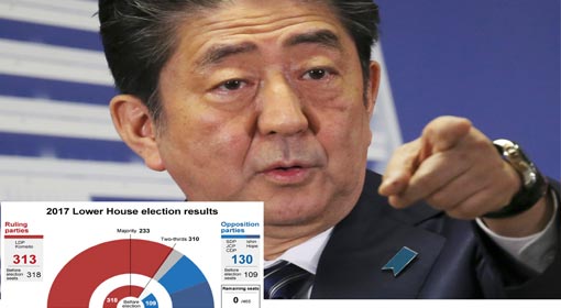 Japan Election : Abe Shinzo wins polls with thumping 2/3 majority. North Korea menace reason cited for midterm polls. Constitution reforms soon.