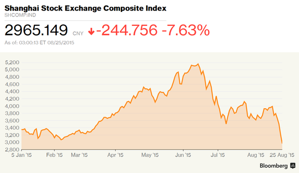 चीन के शेयर बाजार में भारी गिरावट
