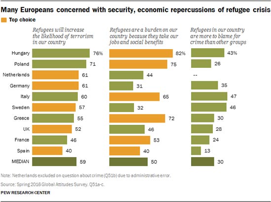 निर्वासितों के कारण युरोप में आतंकवाद का खतरा बढा – युरोप में हुए सर्वेक्षण का निष्कर्ष