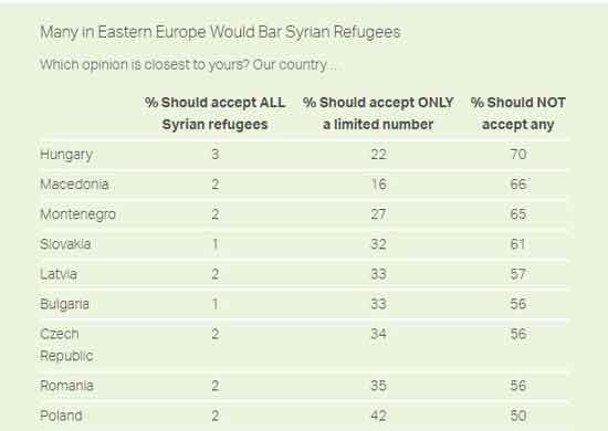 पूर्व युरोपीय देशों का सीरियन निर्वासितों को स्पष्ट इन्कार : ‘गॅलप पोल’ का दावा