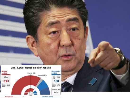 जापान के चुनाव मे प्रधानमंत्री एबे को बडी जीत