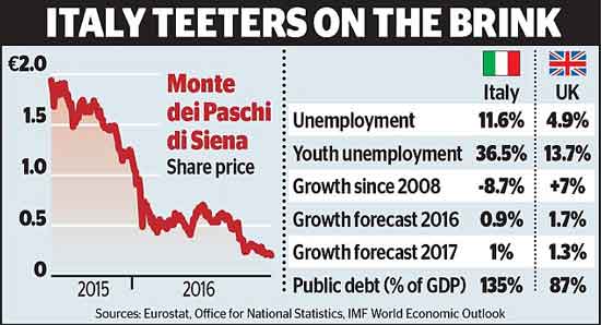 यूरोपीय महासंघ के निर्णय की वजह से इटली की अर्थव्यवस्था को अरबो यूरों का नुकसान होने के संकेत
