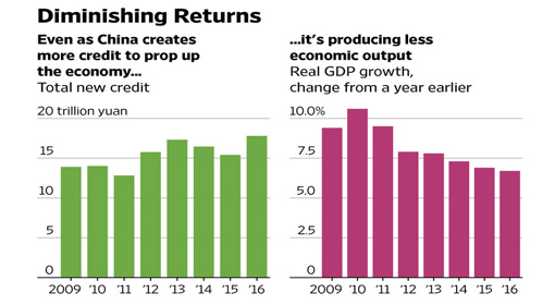 China’s economic growth rate  at its lowest in  26 years