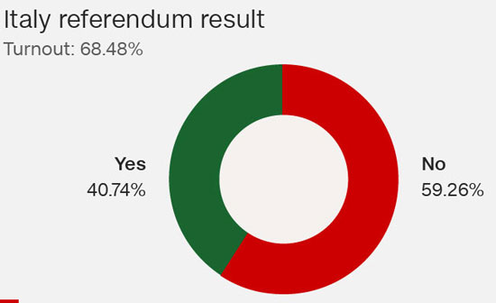 Italian referendum verdict causes upheaval in Europe, PM Matteo Renzi resigns