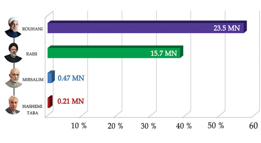Successive second victory for Hassan Rouhani in the presidential elections of Iran