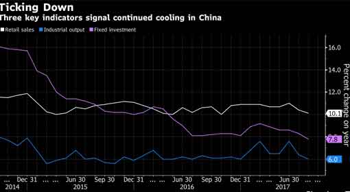 China worries on rise. In addition to huge debt burden & aggressive policies by US-EU, its key economic factors stumble.