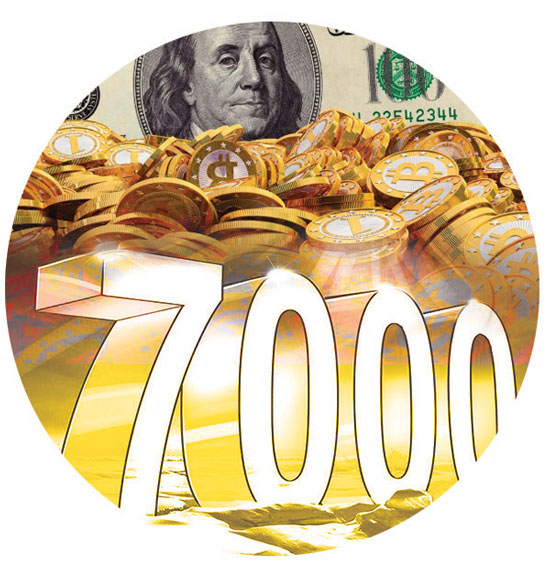 ‘Bitcoin’ races past 7000 dollars